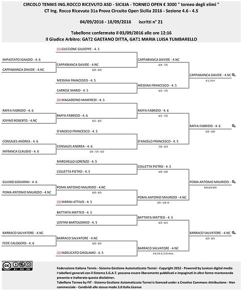 Tabellone OPEN Torneo degli Elimi 4.6 - 4.5