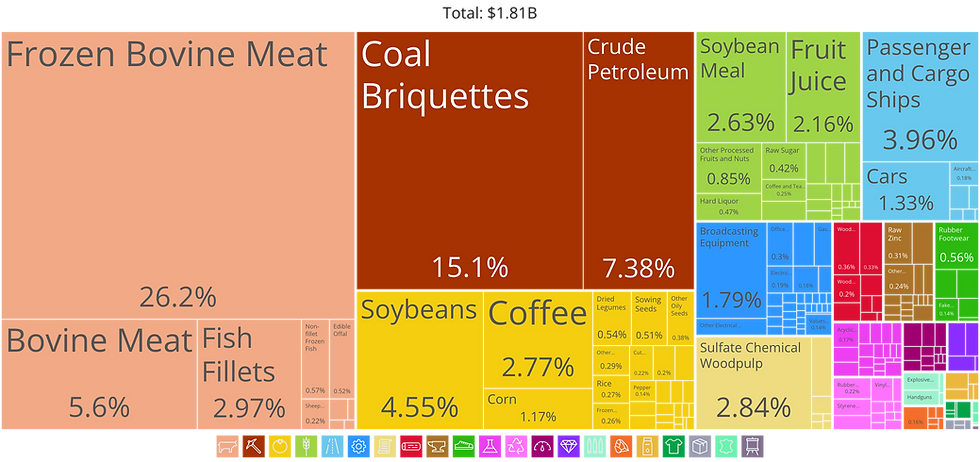 What does Israel import from South America? (2021)