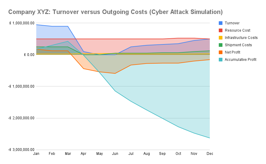 Financial Forecast once a Cyber Incident occurs