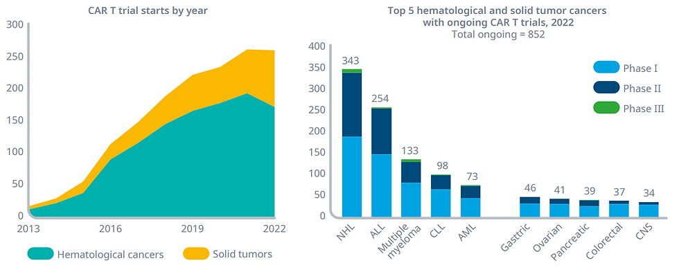 2023년 4월 기준, 타깃 암종 및 질환별 CAR-T 임상시험 현황. 오른쪽 막대 그래프 왼쪽편 혈액암종(Hematological cancers) 및 고형암종(Solid tumors).©아이큐비아