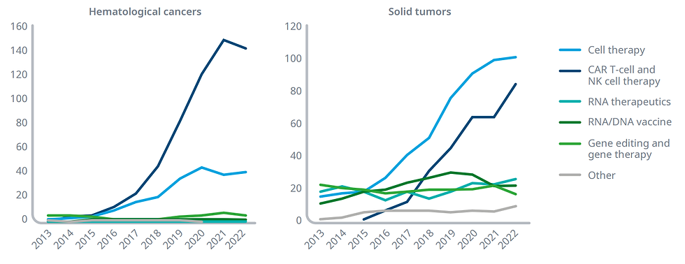 2013~2022년 메커니즘별 임상 1상부터 허가 제출까지 차세대 바이오 항암제 건수. 남색(CAR-T·NK) 그래프가 급증하는 양상을 보이고 있다.©아이큐비아