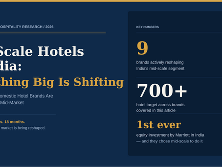 Mid-Scale Hotels in India: Something Big Is Shifting — Investloft research infographic showing 9 brands reshaping India's mid-scale hotel market with key statistics for investors, June 2026