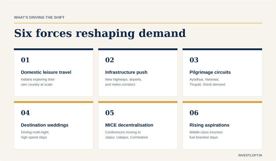 Six forces reshaping hospitality demand in India: domestic leisure travel, infrastructure push, pilgrimage circuits, destination weddings, MICE decentralisation, and rising aspirations