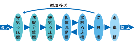 公営下水道,公共下水道,みなし浄化槽,浄化槽点検,浄化槽汲み取り,下水道切替,浄化槽工事,単独浄化槽,合併浄化槽,補助金,ガス工事,水道工事,取り出し,引き込み工事,漏水工事,管工事,リフォーム,エクステリア