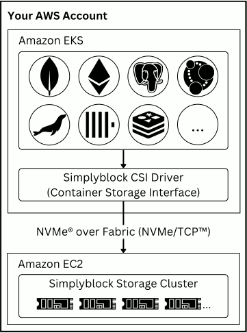 Simplyblock architecture
