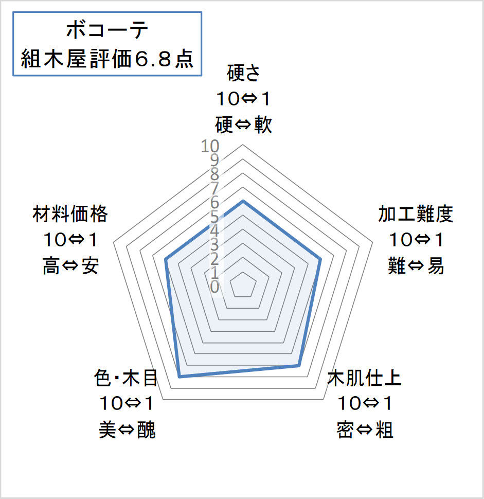 ボコーテ評価