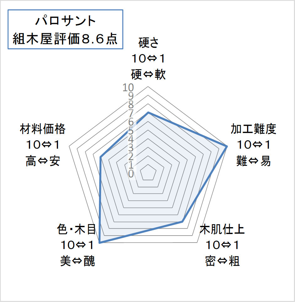 パロサント評価
