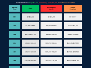 2025 IRS Tax Rates chart detailing marginal rates for filing statuses: Single, Married Filing Jointly, Head of Household. Background is navy blue.