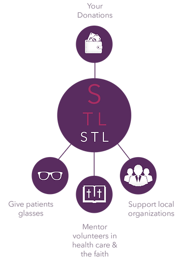Infographic showing donations distributed to glasses for patients, mentoring volunteers in health care and faith, and supporting local organizations