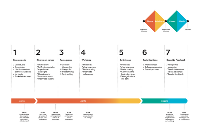 Timeline