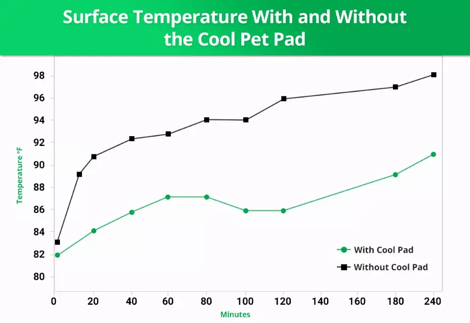 temperature chart when using dog cooling mat