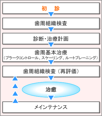 歯肉炎の治療法
