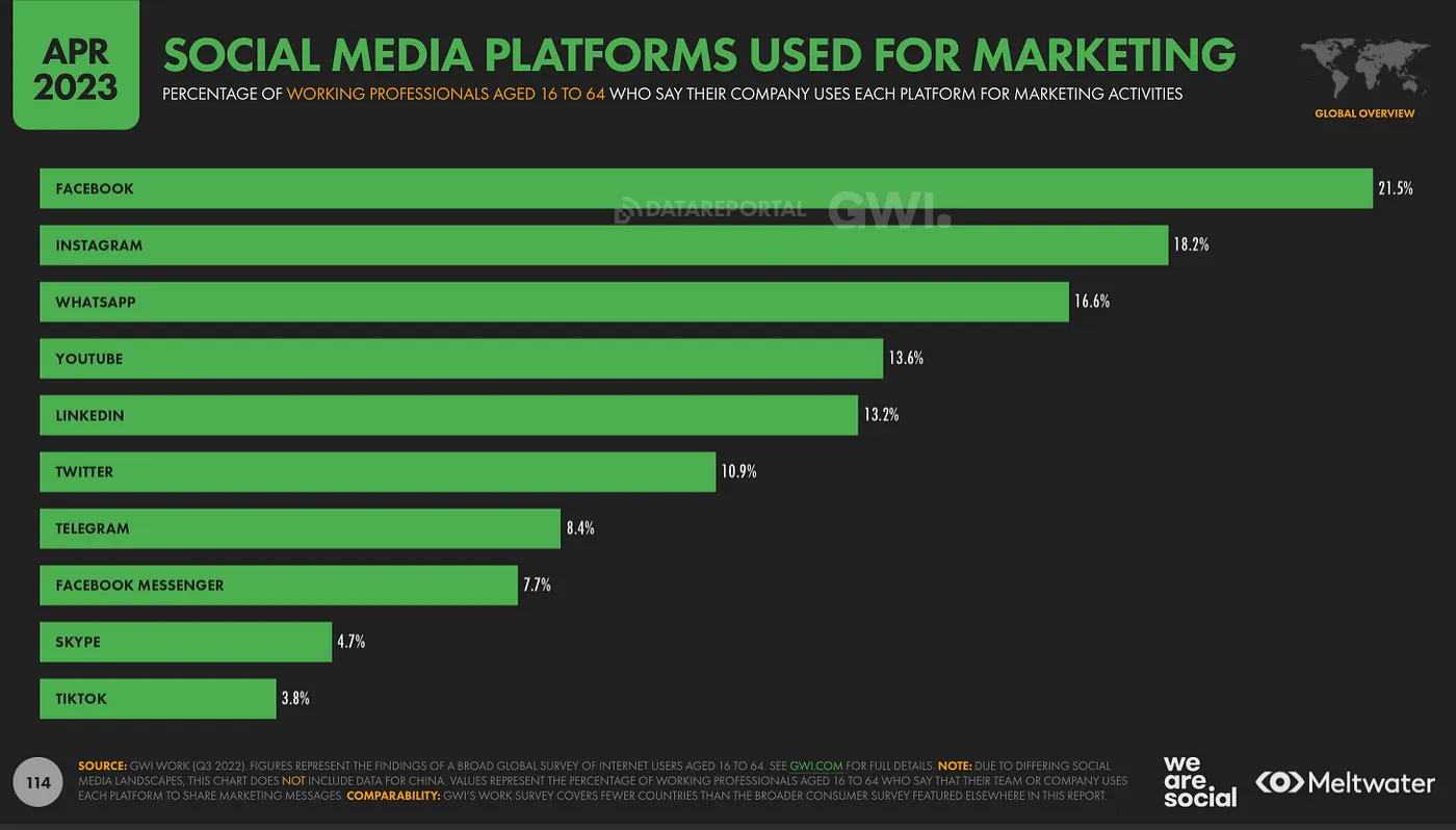 Graph Showing Social Media Platforms Used For Marketing