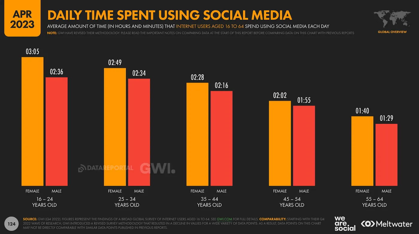 Graph Showing Daily Time Spent Using Social Media