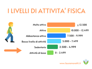 I livelli di attività fisica