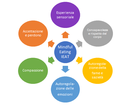 Schema Mindful eating