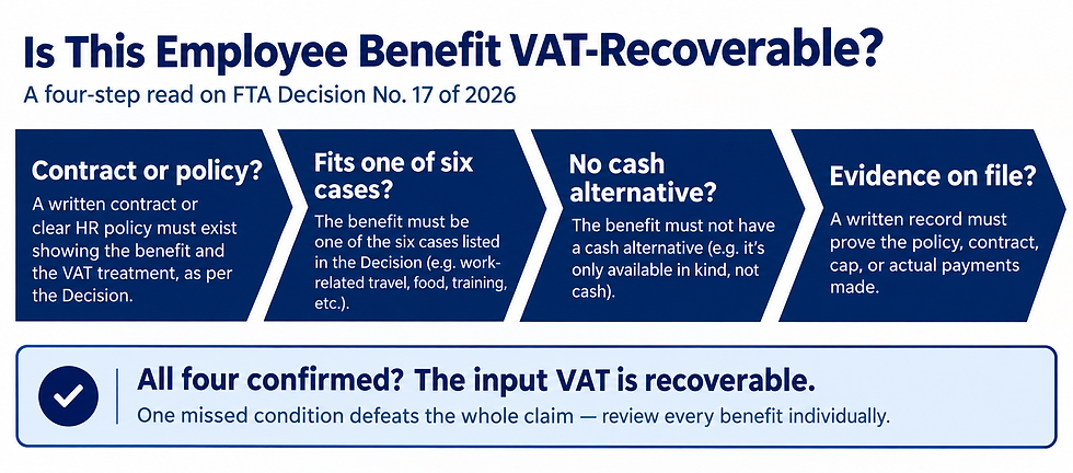 FTA Decision No. 17 of 2026: What UAE Businesses Need to Know About Recovering Input VAT on Employee Expenses