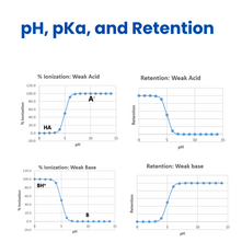 pH, pKa, and Retention