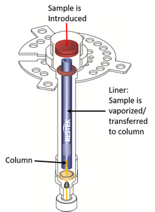 Why use Tapered GC Inlet Liners?