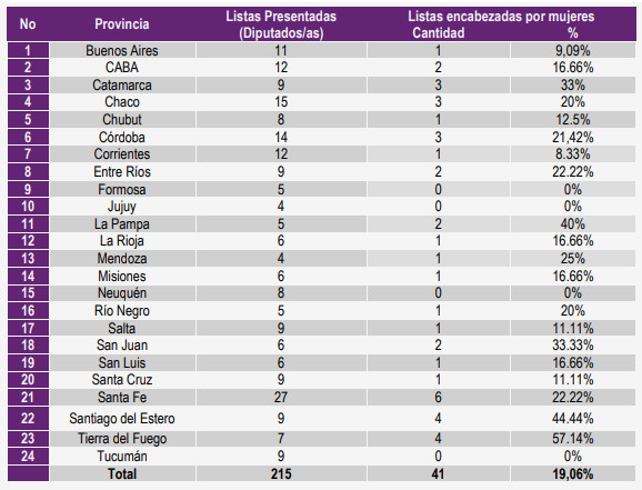 Listas encabezadas por mujeres