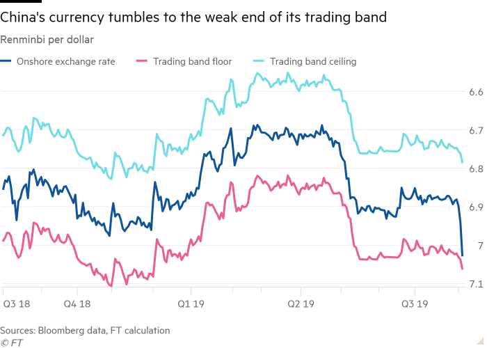 Global markets dip after renminbi hits weakest level in 11 years