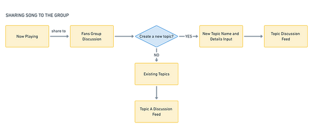 Spotify User Flow V2.png