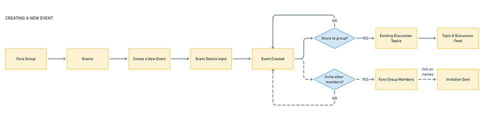 Spotify User Flow V2.png