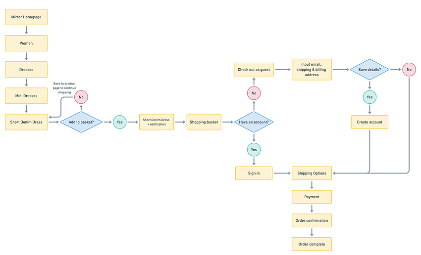 Mirror User Flow NoBG.png