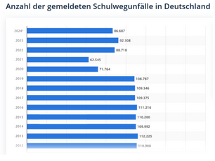 Anzahl der gemeldeten Schulwegunfälle in Deutschland in den Jahren 1986 bis 2024