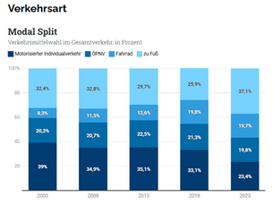 Frankfurt setzt neue Maßstäbe: Fußverkehr dominiert die Stadt