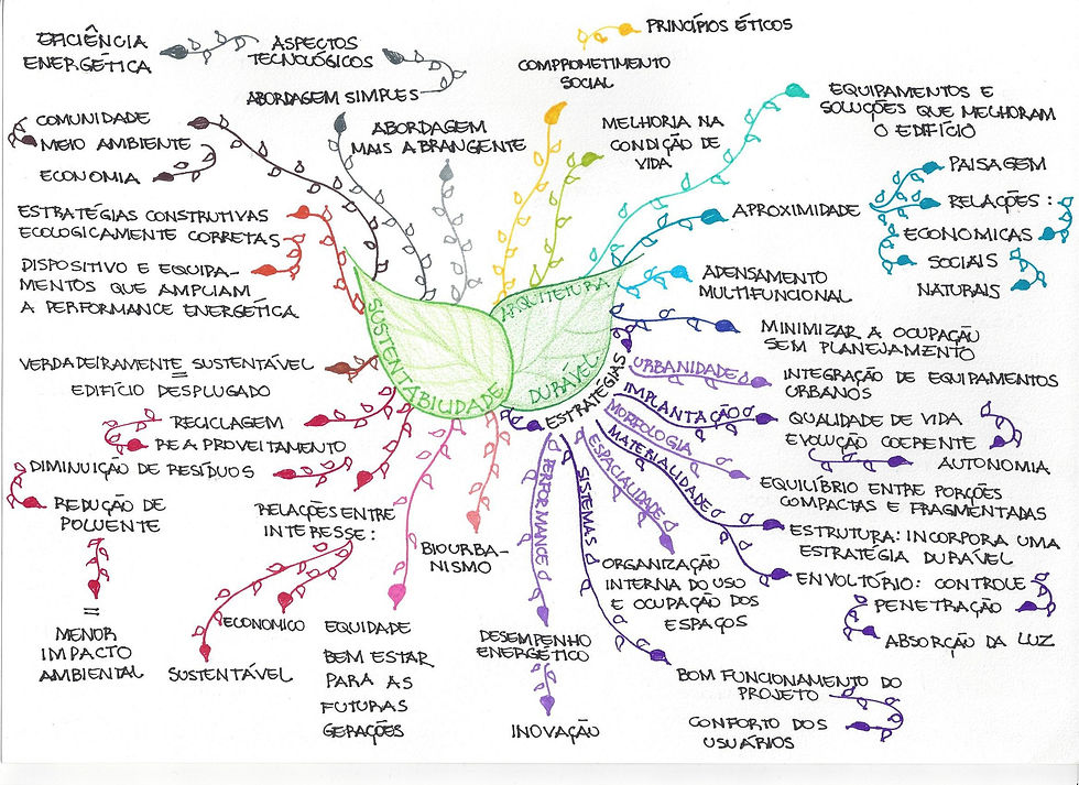 Mapa Mental - Sustentabilidade e Arquitetura Durável.jpg