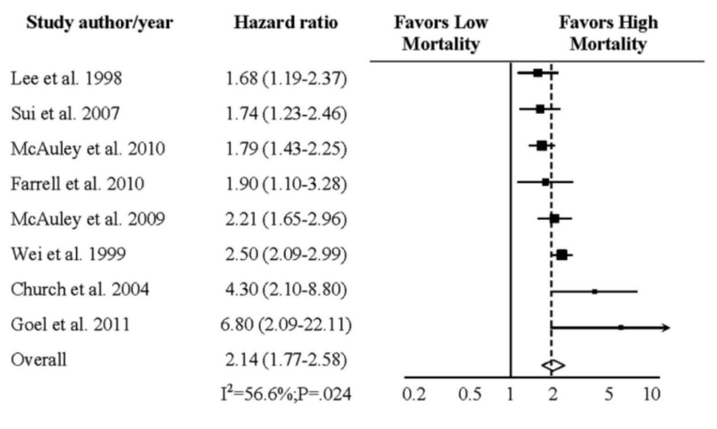 Studienergebnisse: Korrelation zwischen Ausdauerfitness und dem Body Mass Index (BMI) im Zusammenhang mit der Sterblichkeit