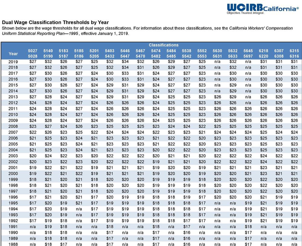 Dual Wage Classification Thresholds by Year