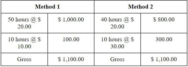 General Liability Audits- Premium Basis