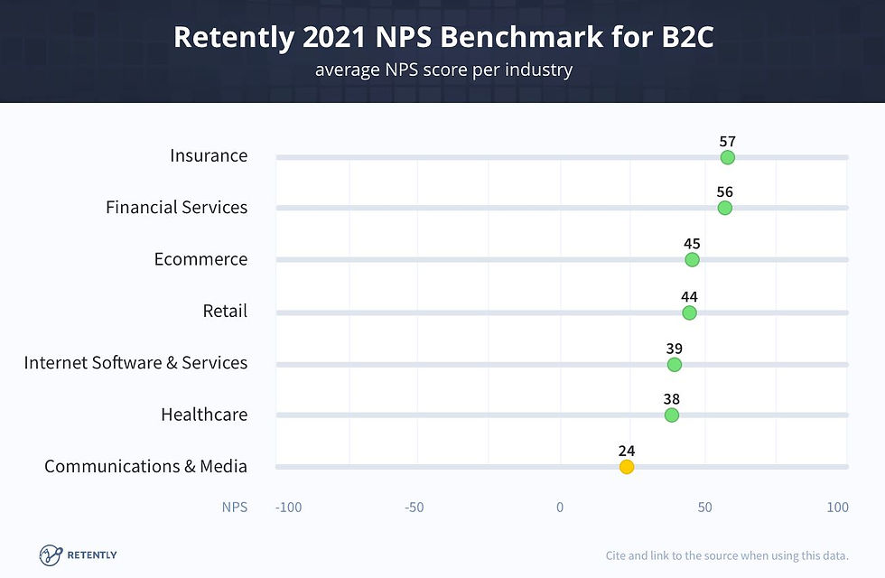 average nps per industry b2c