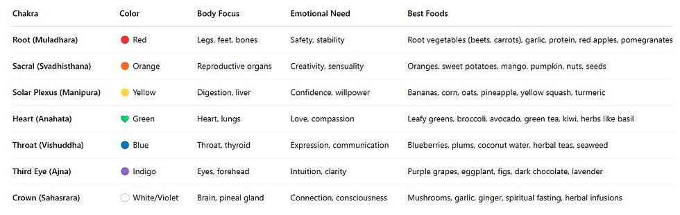 Eat by Your Chakra Needs Chart
a free gift from Dragonspit Apothecary