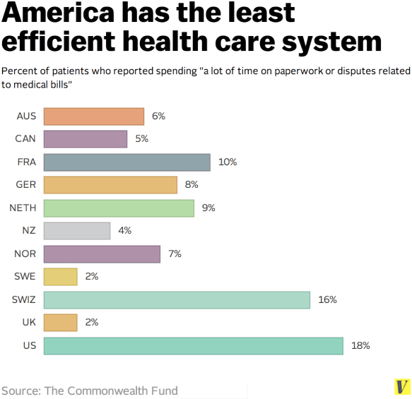 america-least-efficient-healthcare