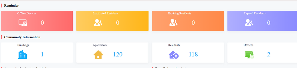 Akuvox video intercom property management portal displaying system health for 120 unit apartment building in Philadelphia