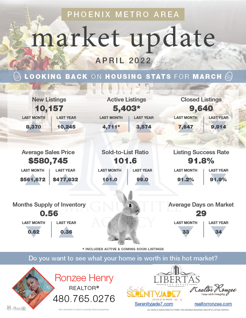 Market stats from March content media