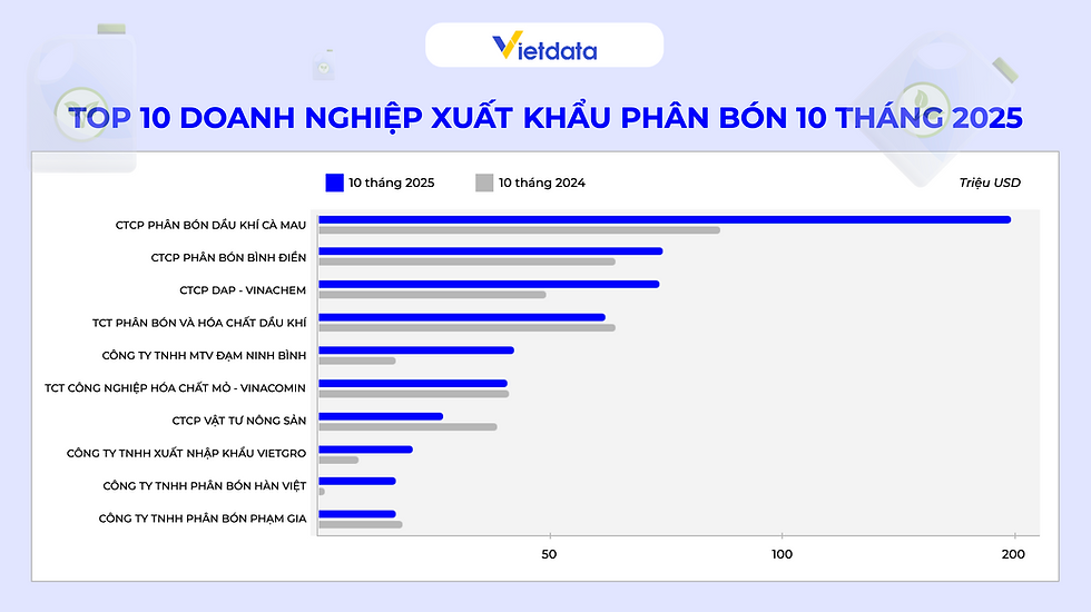Top doanh nghiệp xuất khẩu phân bón tháng 10 tháng đầu năm 2025