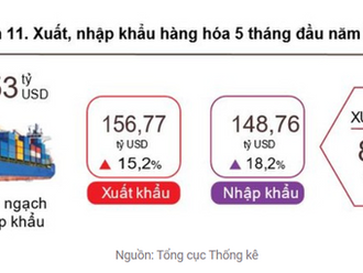 5 tháng đầu năm 2024 cán cân thương mại hàng hóa xuất siêu đạt 8.01 tỷ USD