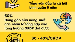 Đại hội Đảng bộ TP.HCM: Những chỉ tiêu chiến lược của đô thị đáng sống
