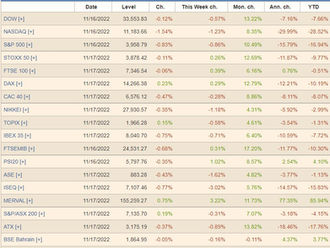 Closed the first half of a rough November, the Vietnamese stock market loses 20.2 billion USD