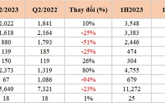 There are 10 banks announcing business results for the first 6 months of 2023