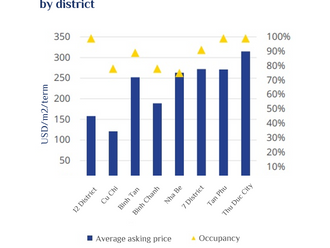Land rent for industrial zones in Ho Chi Minh City is the highest in the country