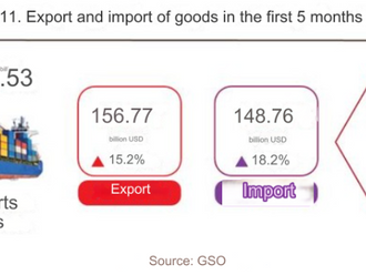 Vietnam's trade surplus is 8.01 billion USD in the first 5 months of 2024