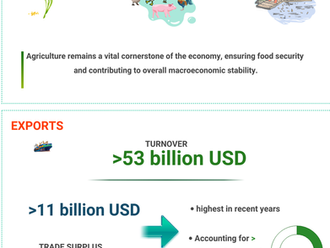 Vietnam’s agriculture sector is nonetheless estimated to have posted GDP growth of 3.83% - the highest figure in recent years