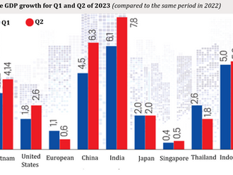 The global economy is unstable, challenging Vietnam's growth