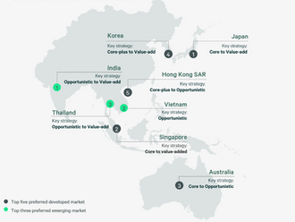 Vietnam ranks second in the sought-after real estate market in the Asia-Pacific region