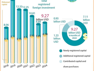 Total registered FDI in Vietnam had reached USD 9.27 billion, an increase of 4.4 percent